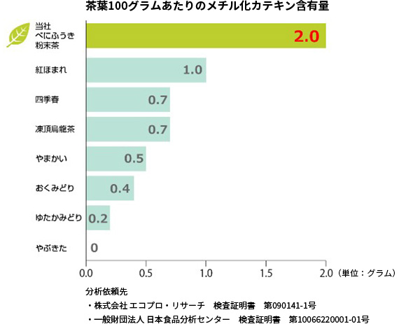 粉症に効果あり！メチル化カテキンについて