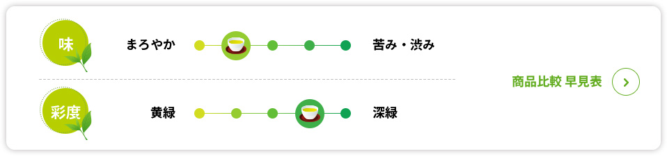味・彩度