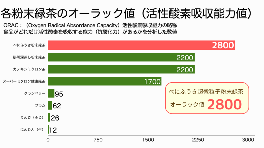 オーラック値グラフ